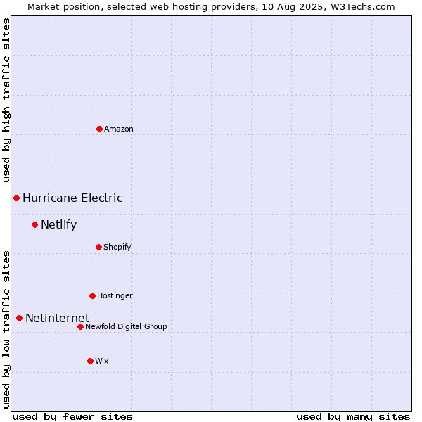 Market position of Netlify vs. Netinternet vs. Hurricane Electric