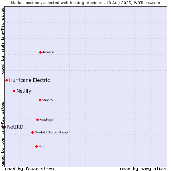 Market position of Netlify vs. Hurricane Electric vs. NetIRD