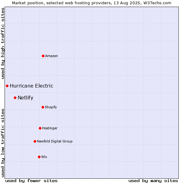 Market position of Netlify vs. Hurricane Electric