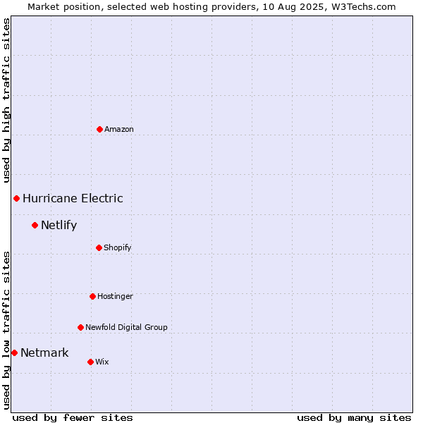 Market position of Netlify vs. Hurricane Electric vs. Netmark