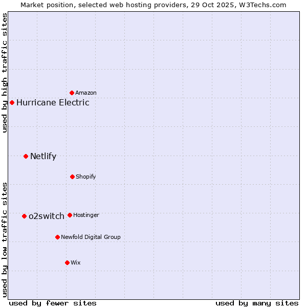 Market position of Netlify vs. o2switch vs. Hurricane Electric