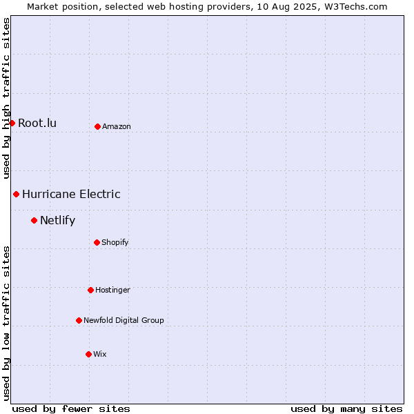 Market position of Netlify vs. Hurricane Electric vs. Root.lu