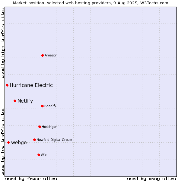 Market position of Netlify vs. webgo vs. Hurricane Electric