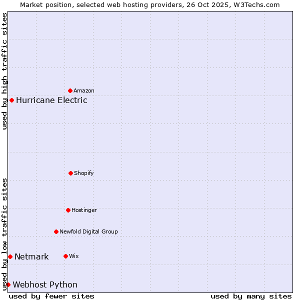 Market position of Hurricane Electric vs. Netmark vs. Webhost Python