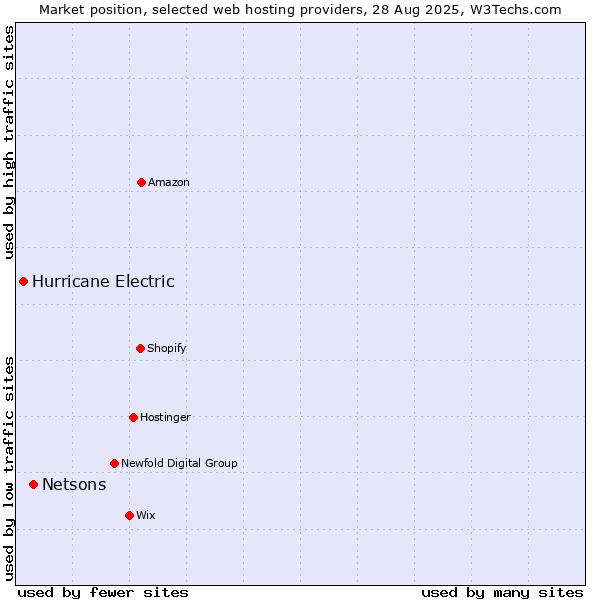 Market position of Netsons vs. Hurricane Electric