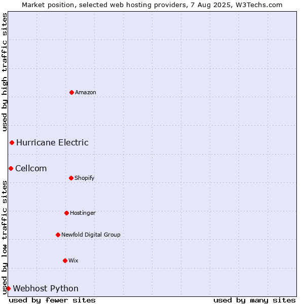 Market position of Hurricane Electric vs. Cellcom vs. Webhost Python