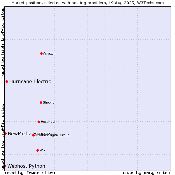 Market position of Hurricane Electric vs. NewMedia Express vs. Webhost Python