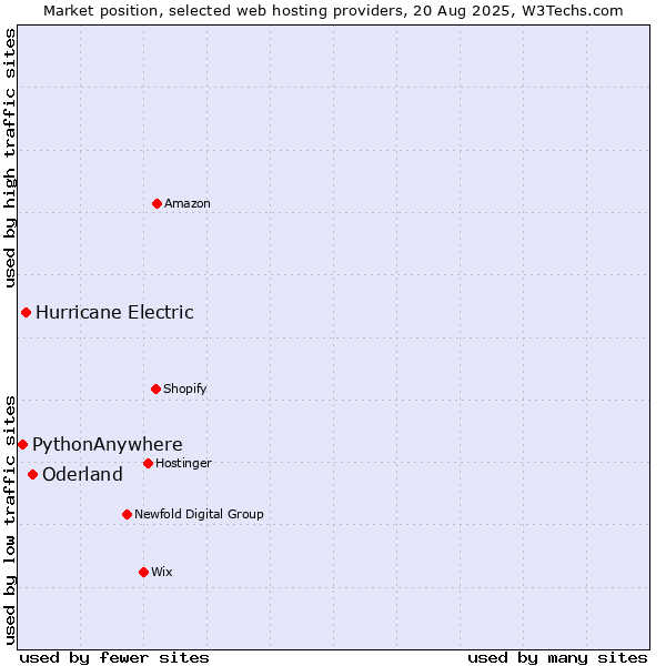 Market position of Oderland vs. Hurricane Electric vs. PythonAnywhere