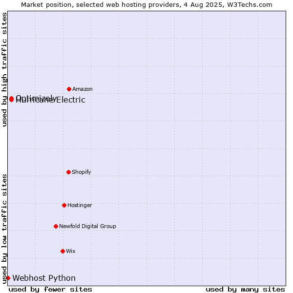 Market position of Hurricane Electric vs. Optimizely vs. Webhost Python