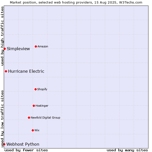 Market position of Hurricane Electric vs. Simpleview vs. Webhost Python