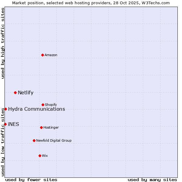 Market position of Netlify vs. Hydra Communications vs. iNES