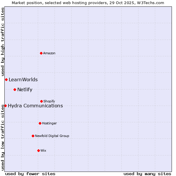 Market position of Netlify vs. LearnWorlds vs. Hydra Communications
