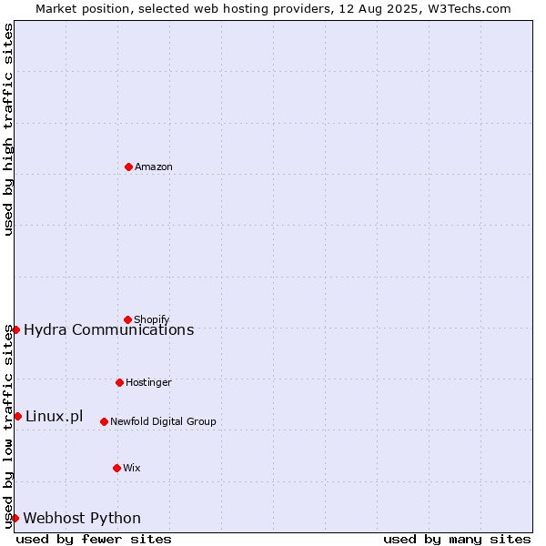 Market position of Linux.pl vs. Hydra Communications vs. Webhost Python