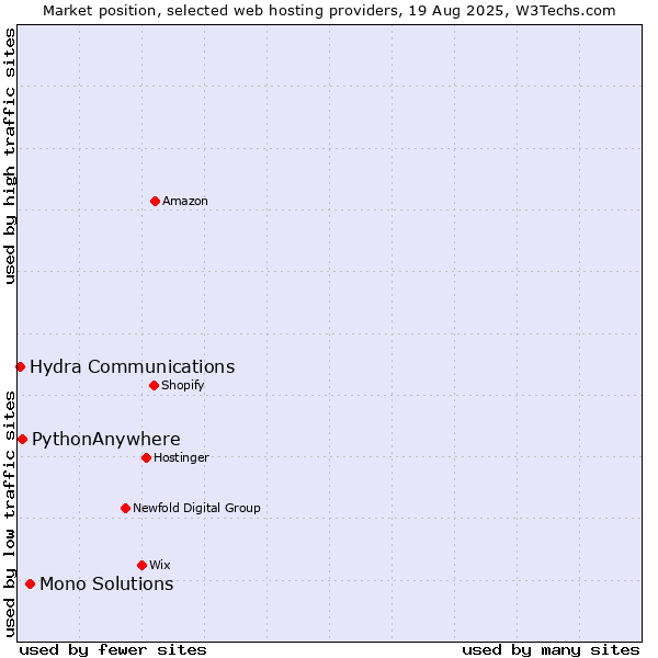 Market position of Mono Solutions vs. PythonAnywhere vs. Hydra Communications