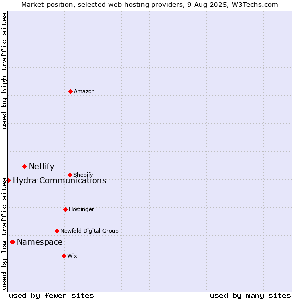 Market position of Netlify vs. Namespace vs. Hydra Communications
