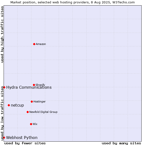 Market position of netcup vs. Hydra Communications vs. Webhost Python