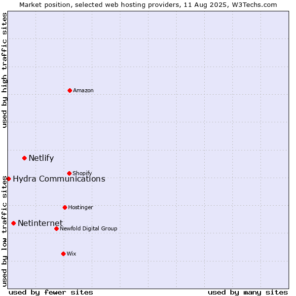 Market position of Netlify vs. Netinternet vs. Hydra Communications