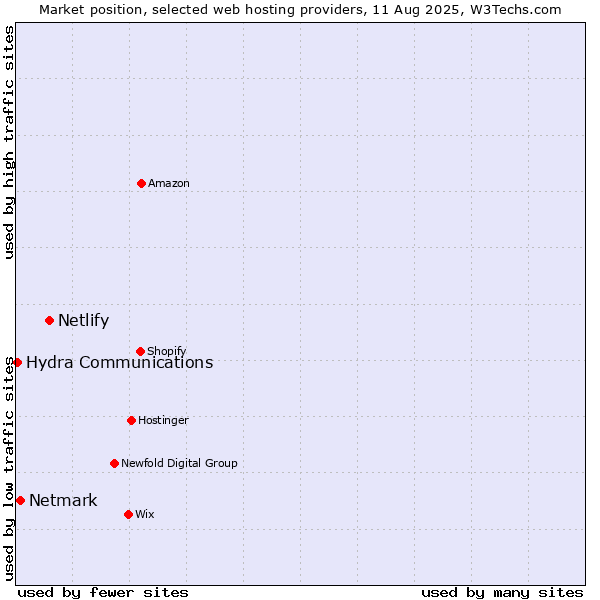 Market position of Netlify vs. Netmark vs. Hydra Communications