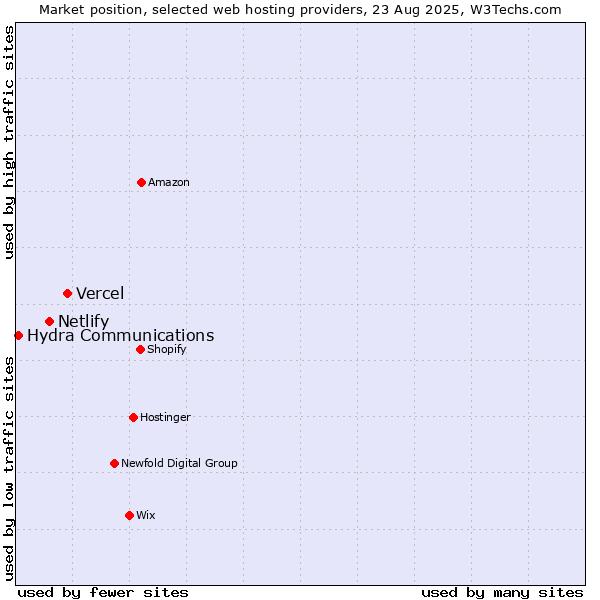 Market position of Vercel vs. Netlify vs. Hydra Communications