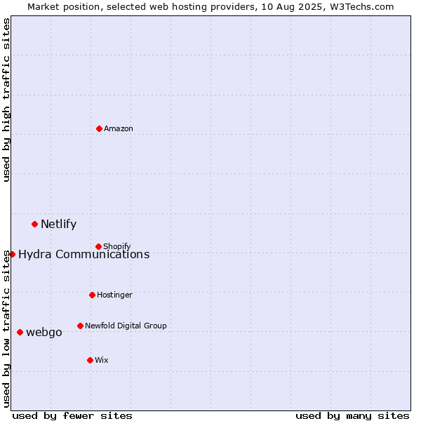 Market position of Netlify vs. webgo vs. Hydra Communications