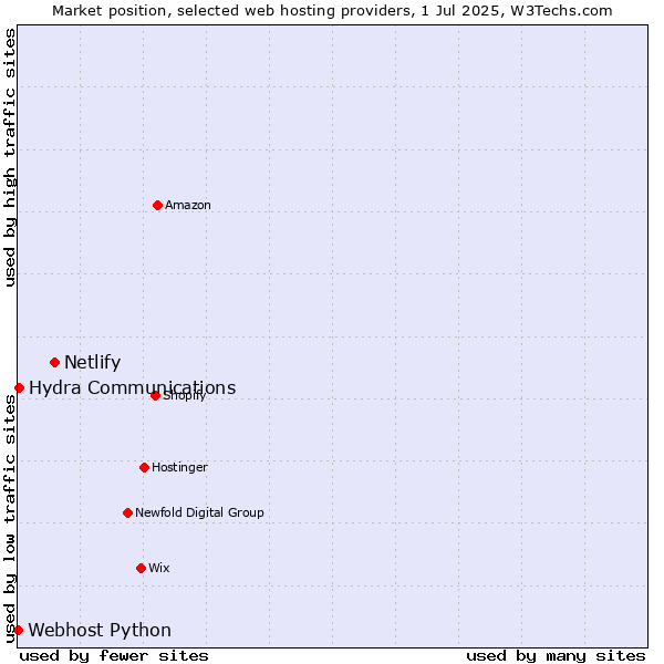 Market position of Netlify vs. Hydra Communications vs. Webhost Python