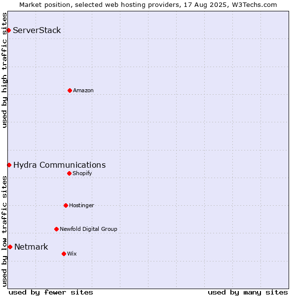 Market position of Netmark vs. Hydra Communications vs. ServerStack