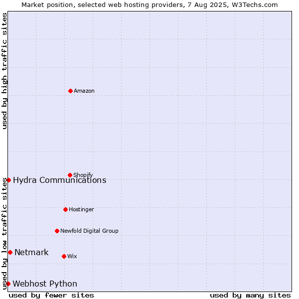 Market position of Netmark vs. Hydra Communications vs. Webhost Python