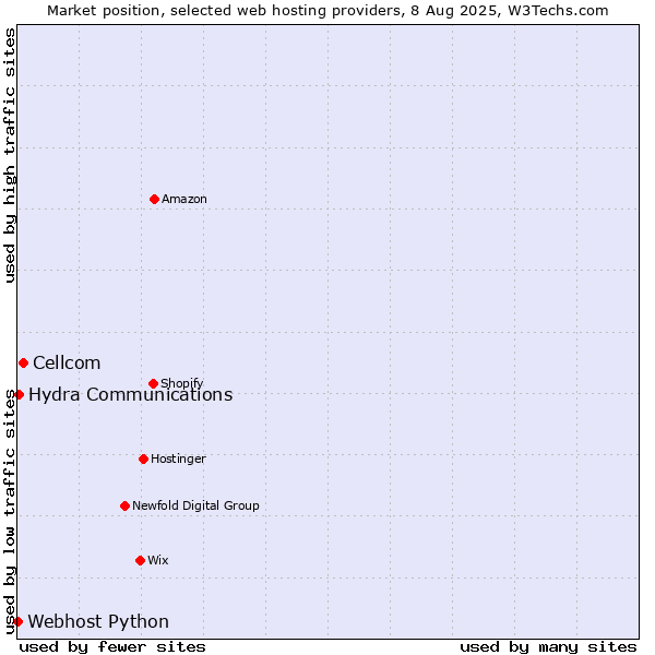 Market position of Cellcom vs. Hydra Communications vs. Webhost Python