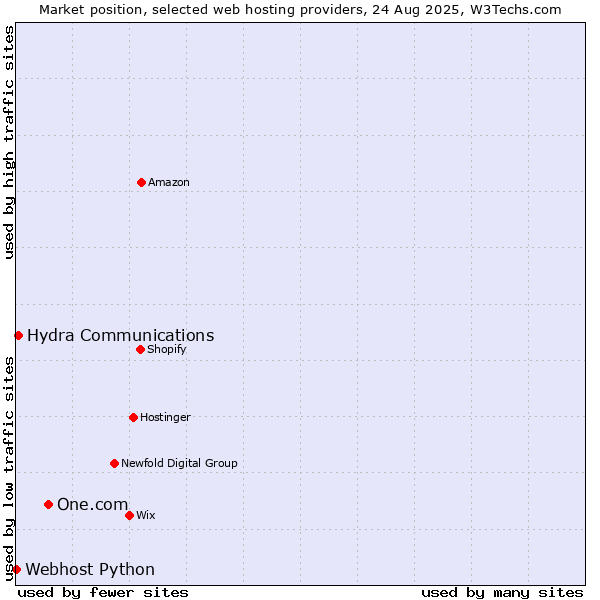 Market position of One.com vs. Hydra Communications vs. Webhost Python