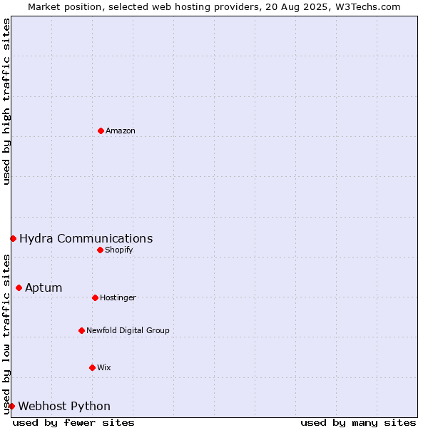 Market position of Aptum vs. Hydra Communications vs. Webhost Python