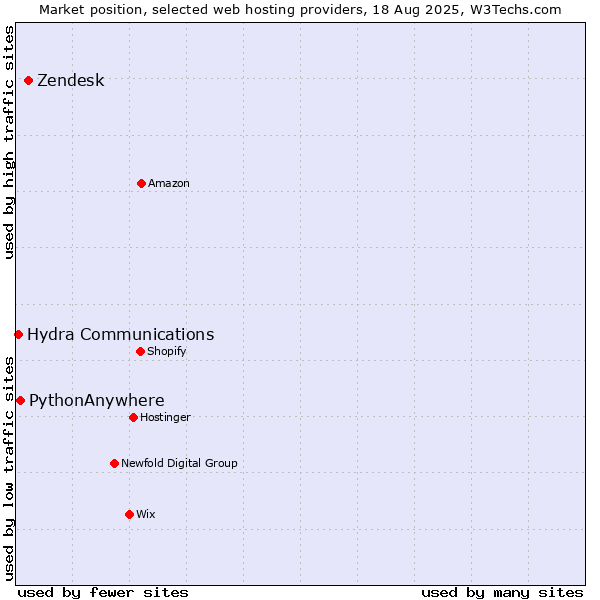 Market position of Zendesk vs. PythonAnywhere vs. Hydra Communications