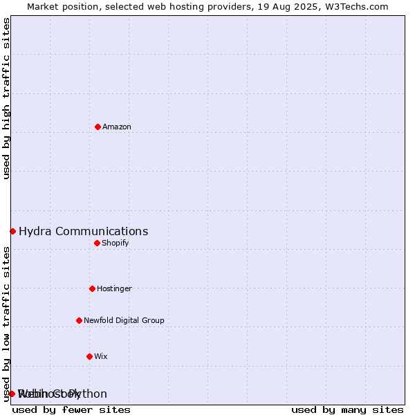 Market position of Hydra Communications vs. Robin Cook vs. Webhost Python