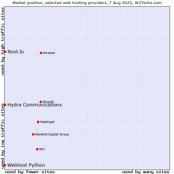 Market position of Hydra Communications vs. Root.lu vs. Webhost Python