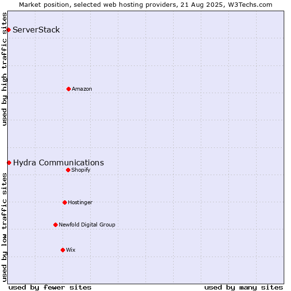 Market position of Hydra Communications vs. ServerStack