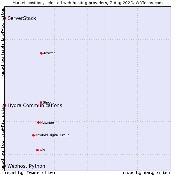 Market position of Hydra Communications vs. ServerStack vs. Webhost Python