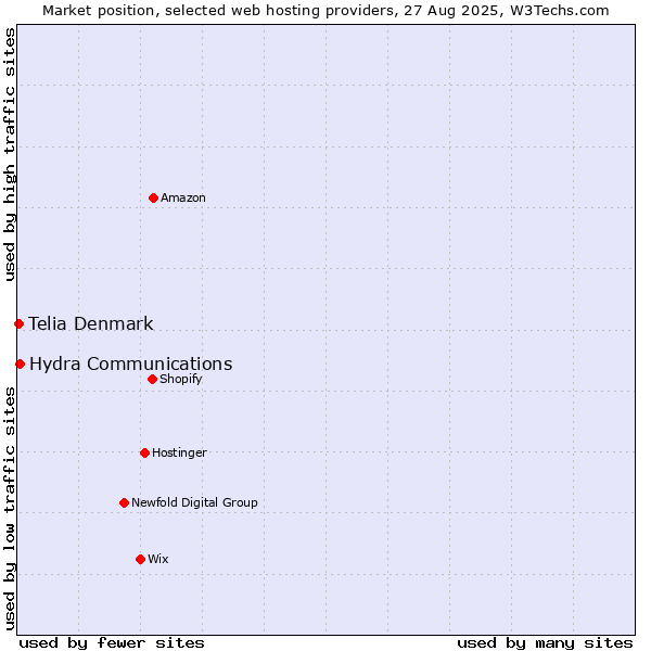 Market position of Hydra Communications vs. Telia Denmark