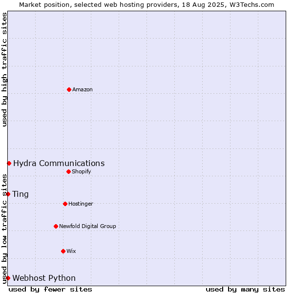 Market position of Hydra Communications vs. Ting vs. Webhost Python
