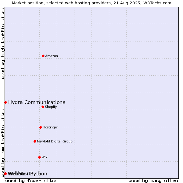 Market position of WebStarts vs. Hydra Communications vs. Webhost Python