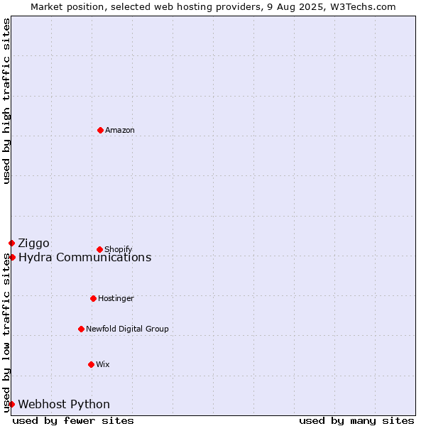 Market position of Hydra Communications vs. Ziggo vs. Webhost Python