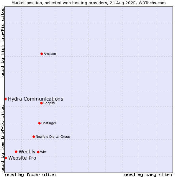 Market position of Weebly vs. Website Pro vs. Hydra Communications