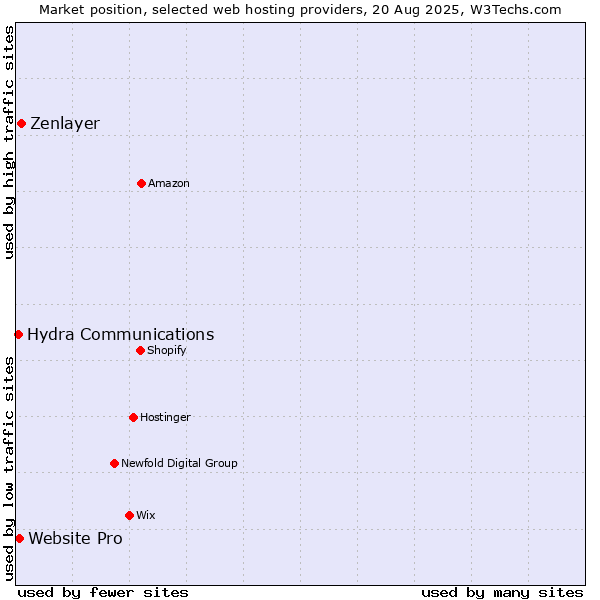 Market position of Zenlayer vs. Website Pro vs. Hydra Communications