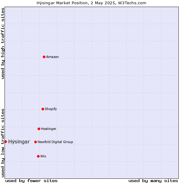 Market position of Hýsingar