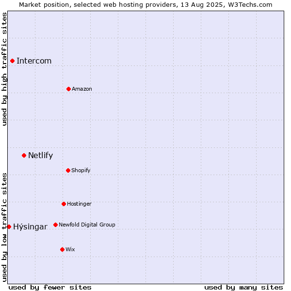 Market position of Netlify vs. Intercom vs. Hýsingar