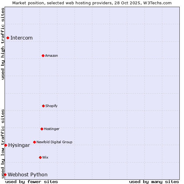 Market position of Intercom vs. Hýsingar vs. Webhost Python
