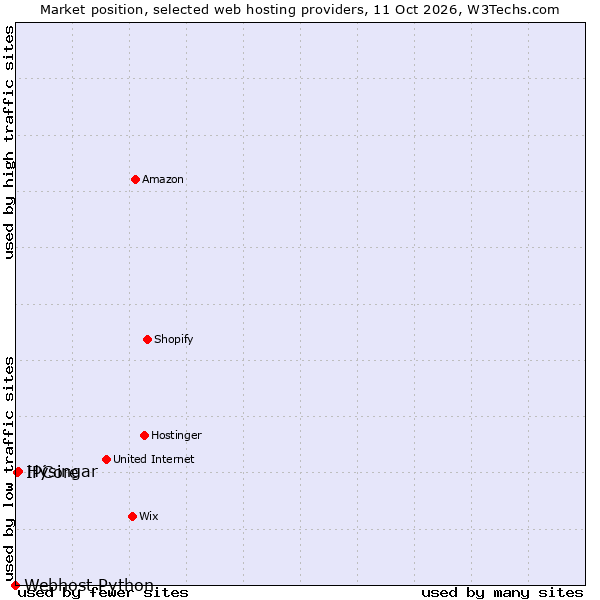 Market position of Hýsingar vs. IPCore vs. Webhost Python