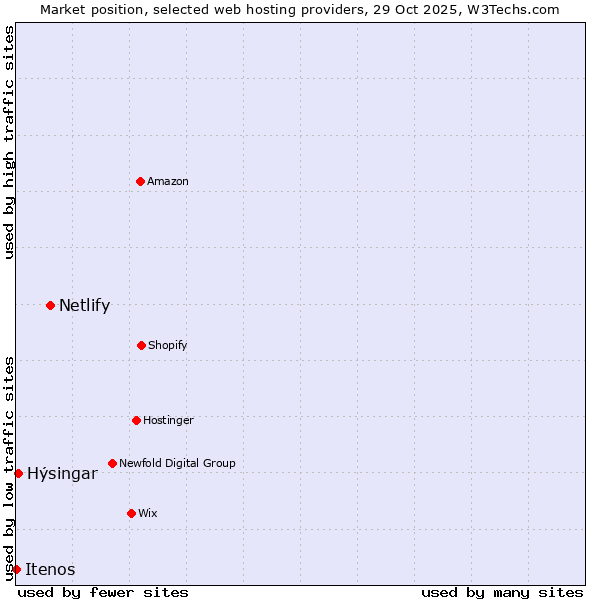 Market position of Netlify vs. Hýsingar vs. Itenos