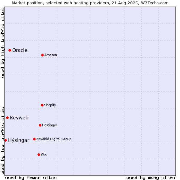 Market position of Oracle vs. Keyweb vs. Hýsingar