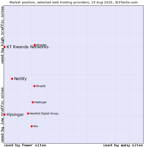 Market position of Netlify vs. Hýsingar vs. KT Rwanda Networks
