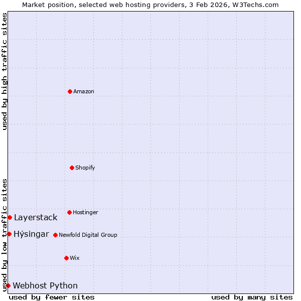 Market position of Layerstack vs. Hýsingar vs. Webhost Python