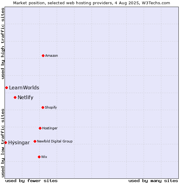 Market position of Netlify vs. LearnWorlds vs. Hýsingar